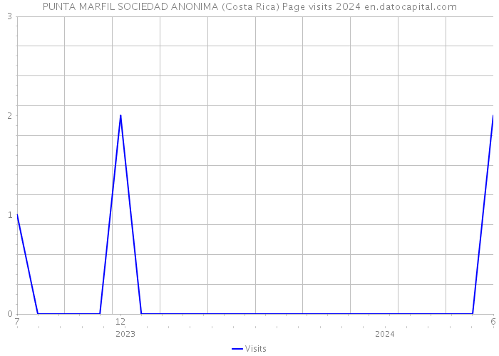 PUNTA MARFIL SOCIEDAD ANONIMA (Costa Rica) Page visits 2024 