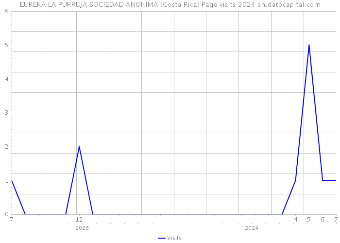 EUREKA LA PURRUJA SOCIEDAD ANONIMA (Costa Rica) Page visits 2024 