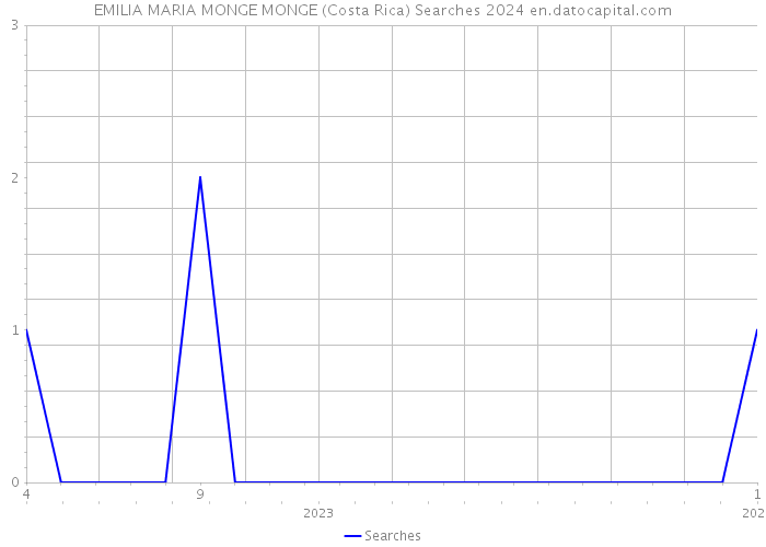 EMILIA MARIA MONGE MONGE (Costa Rica) Searches 2024 