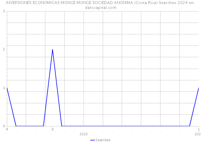 INVERSIONES ECONOMICAS MONGE MONGE SOCIEDAD ANONIMA (Costa Rica) Searches 2024 