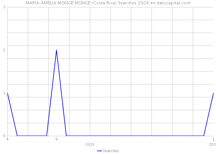 MARIA AMELIA MONGE MONGE (Costa Rica) Searches 2024 