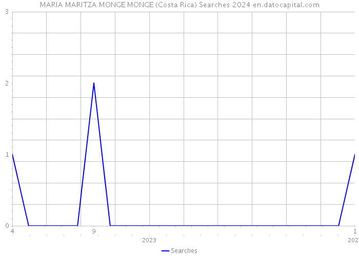 MARIA MARITZA MONGE MONGE (Costa Rica) Searches 2024 