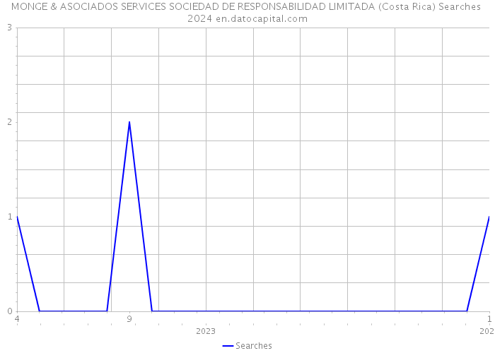 MONGE & ASOCIADOS SERVICES SOCIEDAD DE RESPONSABILIDAD LIMITADA (Costa Rica) Searches 2024 