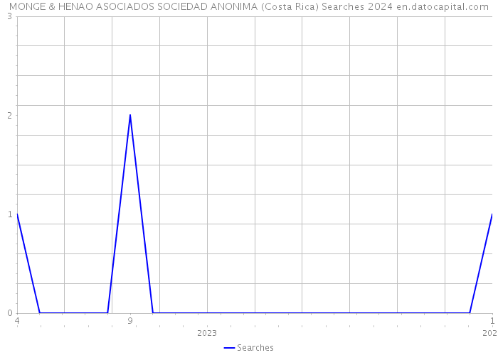 MONGE & HENAO ASOCIADOS SOCIEDAD ANONIMA (Costa Rica) Searches 2024 