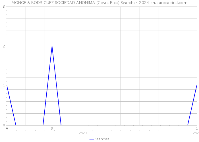 MONGE & RODRIGUEZ SOCIEDAD ANONIMA (Costa Rica) Searches 2024 