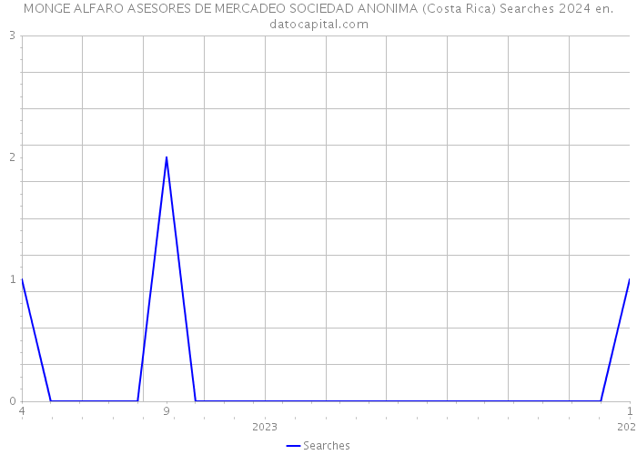 MONGE ALFARO ASESORES DE MERCADEO SOCIEDAD ANONIMA (Costa Rica) Searches 2024 