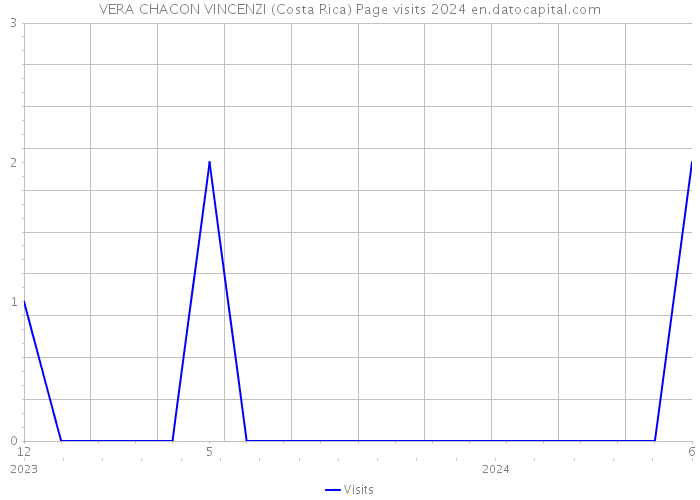 VERA CHACON VINCENZI (Costa Rica) Page visits 2024 
