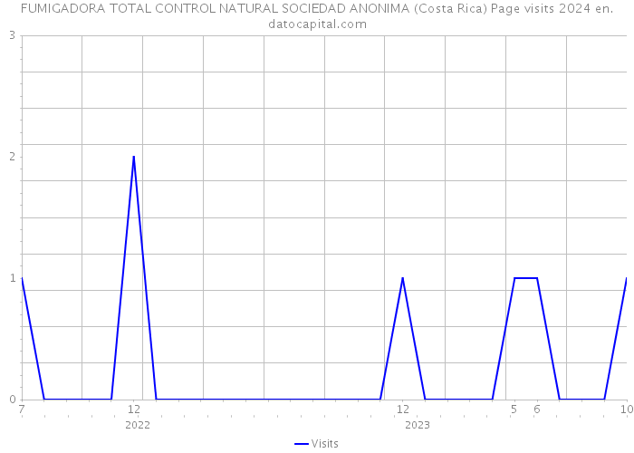 FUMIGADORA TOTAL CONTROL NATURAL SOCIEDAD ANONIMA (Costa Rica) Page visits 2024 