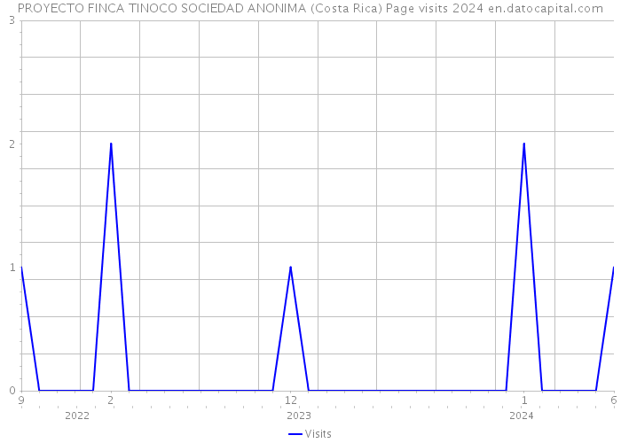 PROYECTO FINCA TINOCO SOCIEDAD ANONIMA (Costa Rica) Page visits 2024 