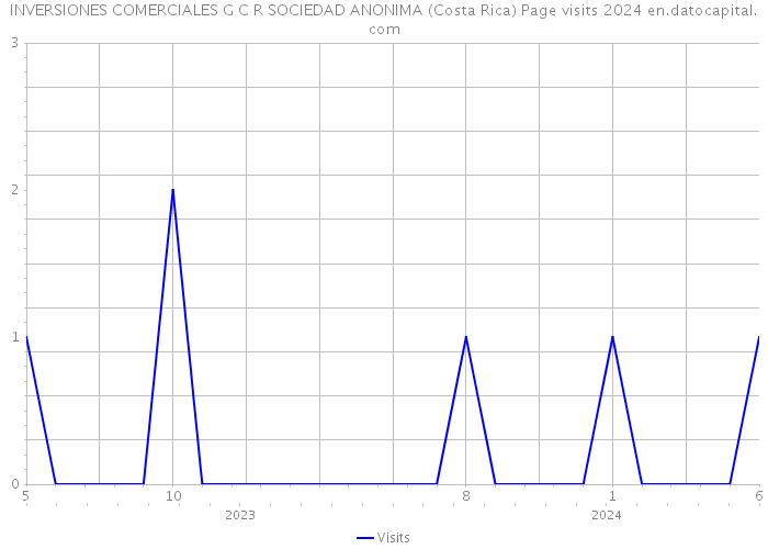 INVERSIONES COMERCIALES G C R SOCIEDAD ANONIMA (Costa Rica) Page visits 2024 