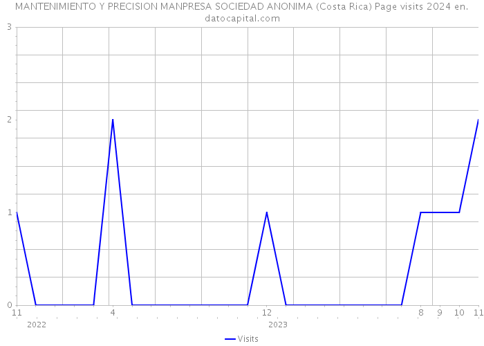 MANTENIMIENTO Y PRECISION MANPRESA SOCIEDAD ANONIMA (Costa Rica) Page visits 2024 