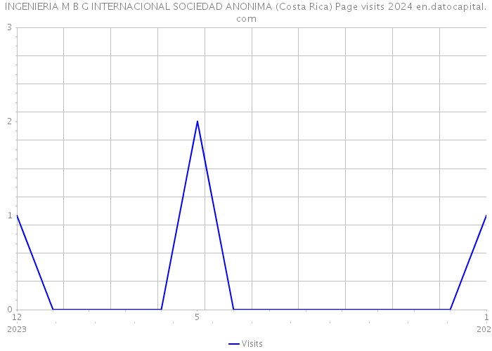 INGENIERIA M B G INTERNACIONAL SOCIEDAD ANONIMA (Costa Rica) Page visits 2024 