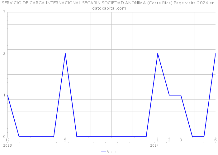 SERVICIO DE CARGA INTERNACIONAL SECARIN SOCIEDAD ANONIMA (Costa Rica) Page visits 2024 