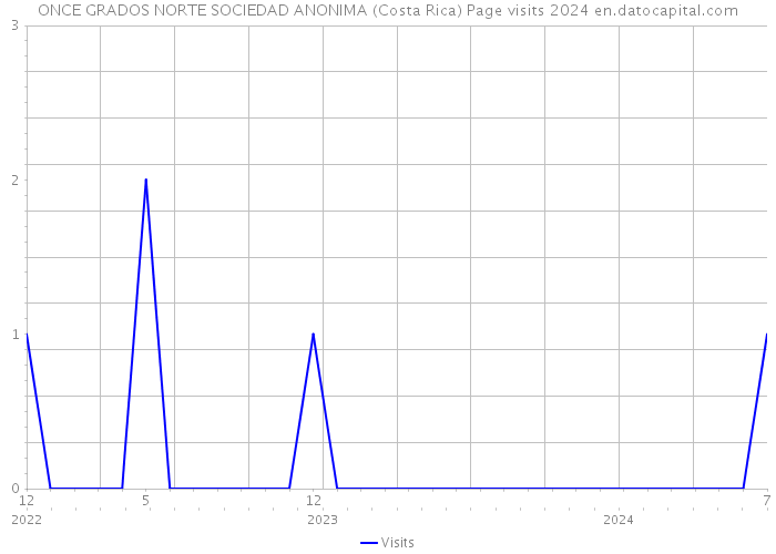 ONCE GRADOS NORTE SOCIEDAD ANONIMA (Costa Rica) Page visits 2024 
