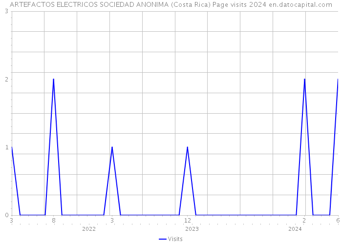 ARTEFACTOS ELECTRICOS SOCIEDAD ANONIMA (Costa Rica) Page visits 2024 