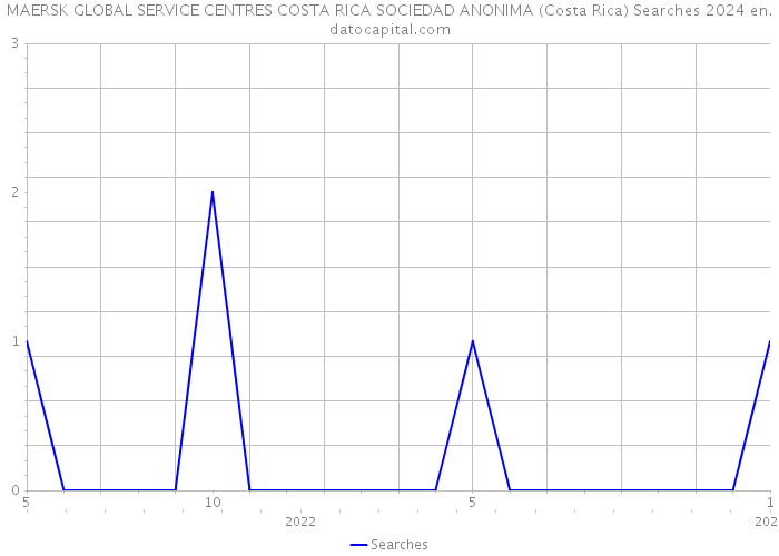 MAERSK GLOBAL SERVICE CENTRES COSTA RICA SOCIEDAD ANONIMA (Costa Rica) Searches 2024 