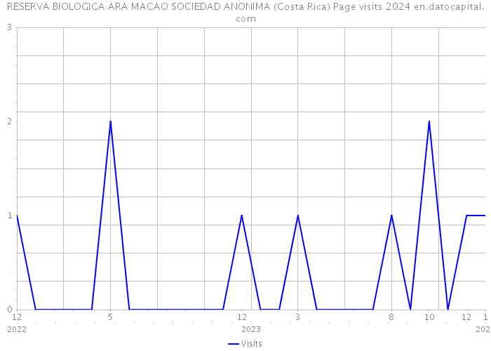 RESERVA BIOLOGICA ARA MACAO SOCIEDAD ANONIMA (Costa Rica) Page visits 2024 
