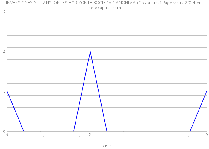 INVERSIONES Y TRANSPORTES HORIZONTE SOCIEDAD ANONIMA (Costa Rica) Page visits 2024 