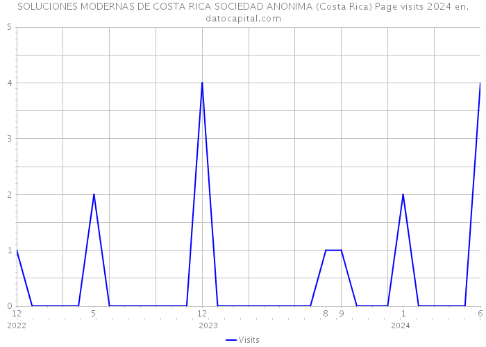 SOLUCIONES MODERNAS DE COSTA RICA SOCIEDAD ANONIMA (Costa Rica) Page visits 2024 