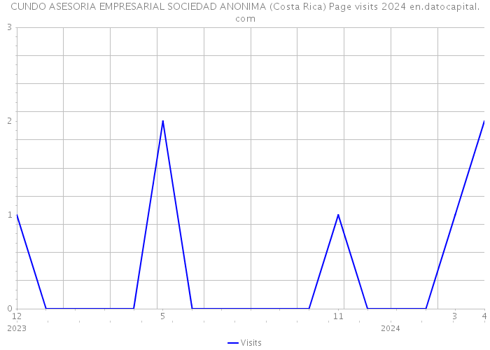 CUNDO ASESORIA EMPRESARIAL SOCIEDAD ANONIMA (Costa Rica) Page visits 2024 