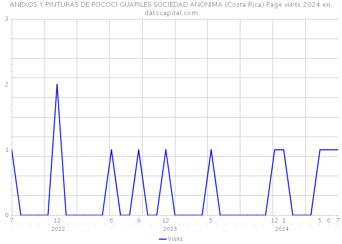ANEXOS Y PINTURAS DE POCOCI GUAPILES SOCIEDAD ANONIMA (Costa Rica) Page visits 2024 