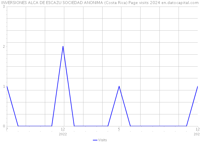 INVERSIONES ALCA DE ESCAZU SOCIEDAD ANONIMA (Costa Rica) Page visits 2024 
