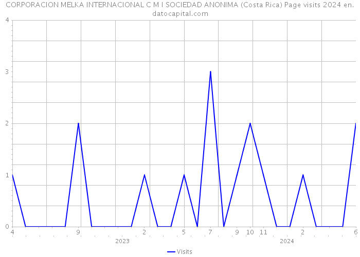 CORPORACION MELKA INTERNACIONAL C M I SOCIEDAD ANONIMA (Costa Rica) Page visits 2024 