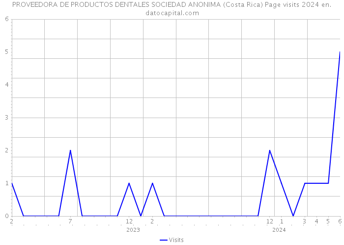 PROVEEDORA DE PRODUCTOS DENTALES SOCIEDAD ANONIMA (Costa Rica) Page visits 2024 