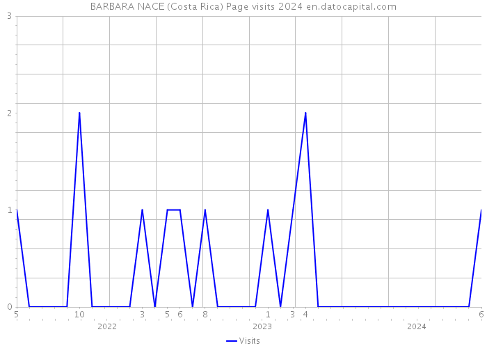 BARBARA NACE (Costa Rica) Page visits 2024 