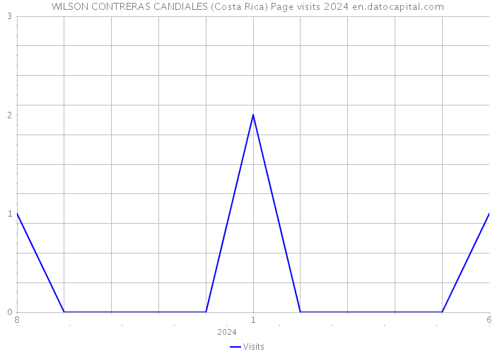 WILSON CONTRERAS CANDIALES (Costa Rica) Page visits 2024 