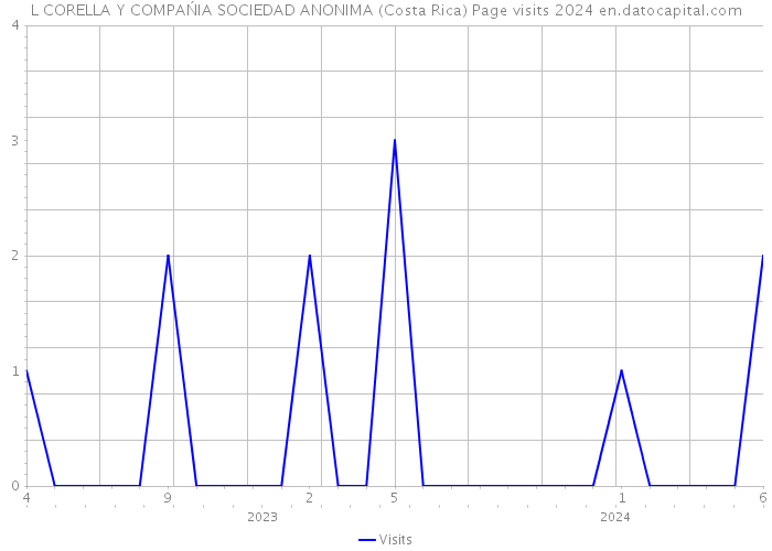 L CORELLA Y COMPAŃIA SOCIEDAD ANONIMA (Costa Rica) Page visits 2024 