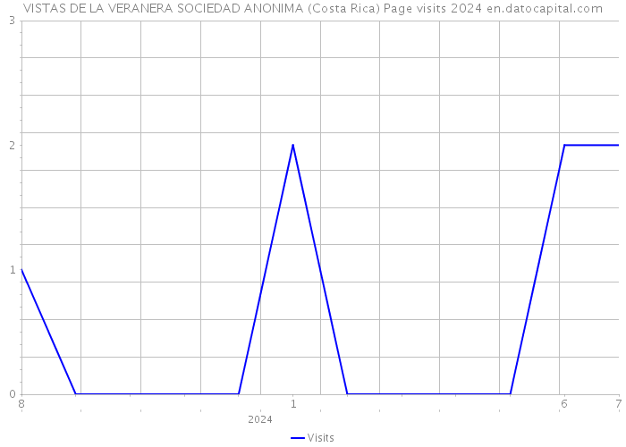 VISTAS DE LA VERANERA SOCIEDAD ANONIMA (Costa Rica) Page visits 2024 