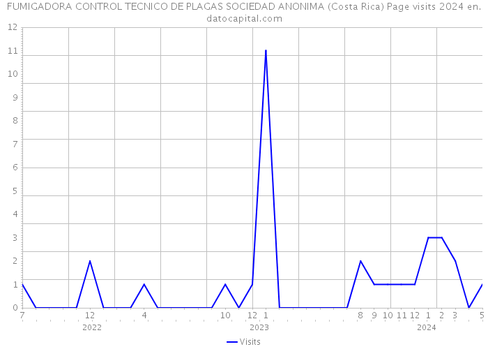 FUMIGADORA CONTROL TECNICO DE PLAGAS SOCIEDAD ANONIMA (Costa Rica) Page visits 2024 