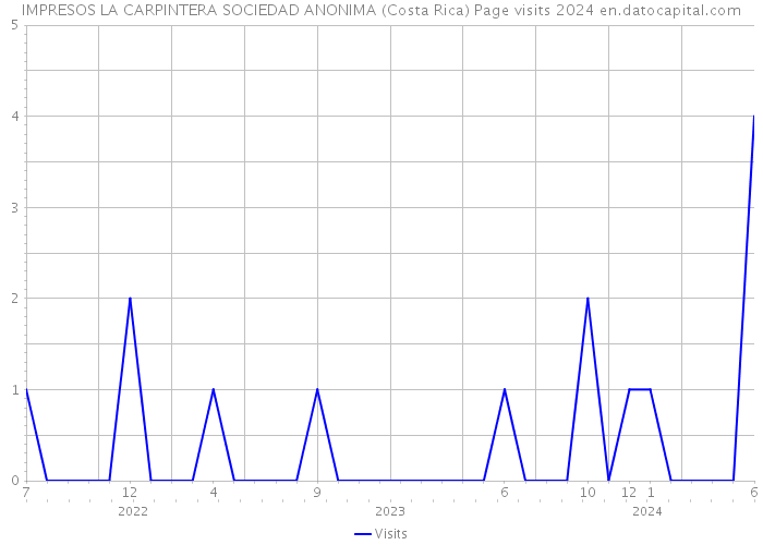 IMPRESOS LA CARPINTERA SOCIEDAD ANONIMA (Costa Rica) Page visits 2024 