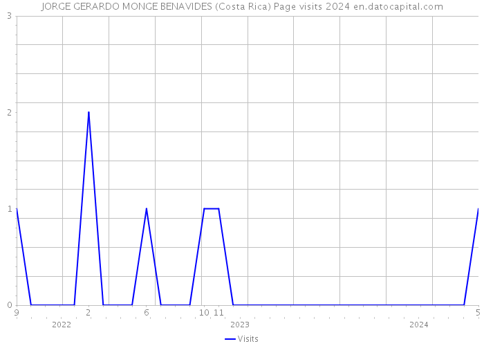 JORGE GERARDO MONGE BENAVIDES (Costa Rica) Page visits 2024 