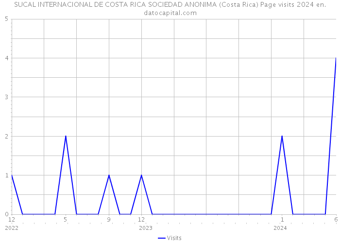 SUCAL INTERNACIONAL DE COSTA RICA SOCIEDAD ANONIMA (Costa Rica) Page visits 2024 