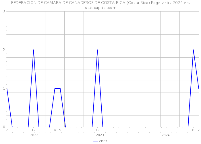 FEDERACION DE CAMARA DE GANADEROS DE COSTA RICA (Costa Rica) Page visits 2024 
