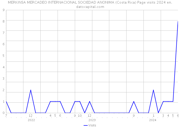 MERKINSA MERCADEO INTERNACIONAL SOCIEDAD ANONIMA (Costa Rica) Page visits 2024 