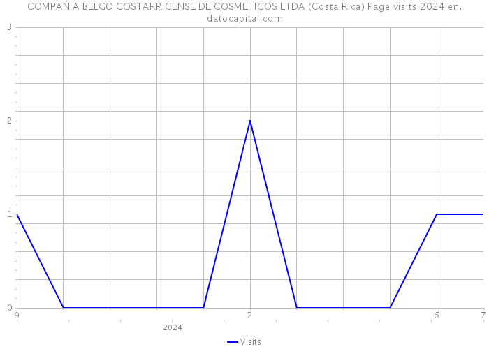 COMPAŃIA BELGO COSTARRICENSE DE COSMETICOS LTDA (Costa Rica) Page visits 2024 