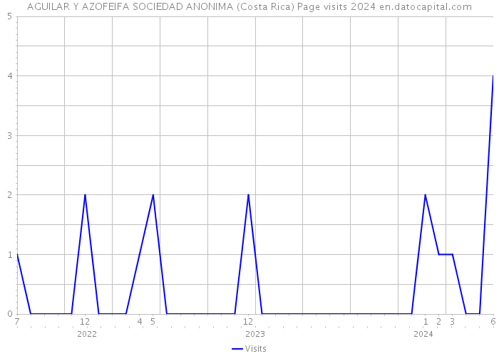 AGUILAR Y AZOFEIFA SOCIEDAD ANONIMA (Costa Rica) Page visits 2024 