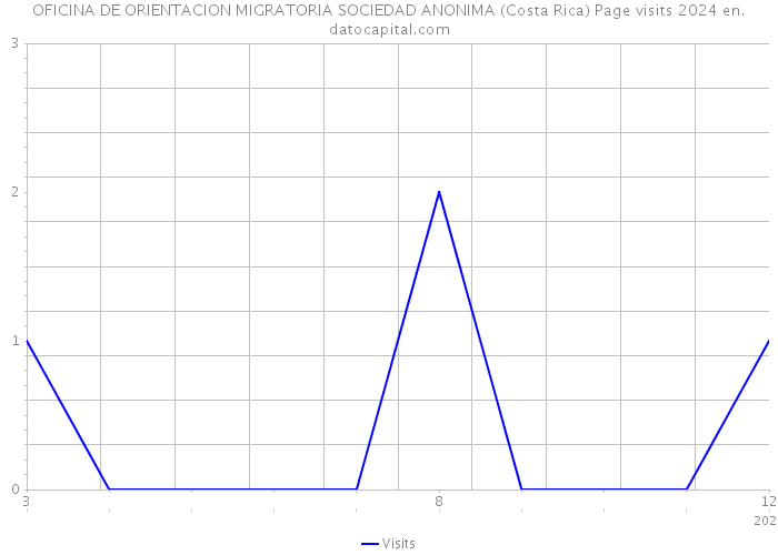 OFICINA DE ORIENTACION MIGRATORIA SOCIEDAD ANONIMA (Costa Rica) Page visits 2024 
