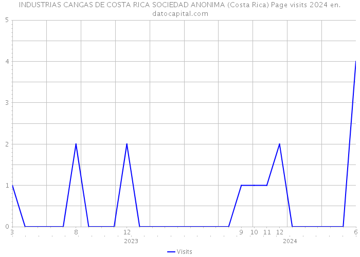 INDUSTRIAS CANGAS DE COSTA RICA SOCIEDAD ANONIMA (Costa Rica) Page visits 2024 