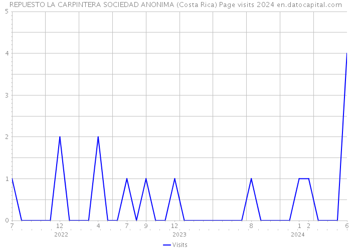 REPUESTO LA CARPINTERA SOCIEDAD ANONIMA (Costa Rica) Page visits 2024 