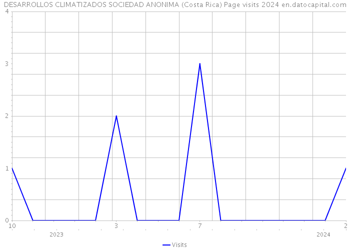 DESARROLLOS CLIMATIZADOS SOCIEDAD ANONIMA (Costa Rica) Page visits 2024 