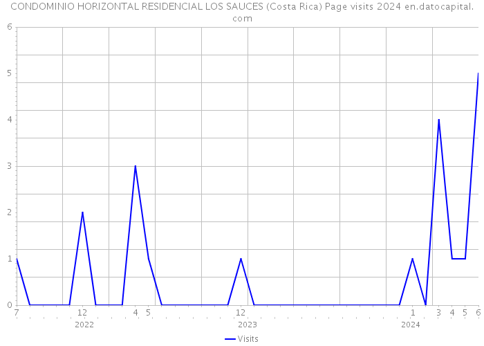 CONDOMINIO HORIZONTAL RESIDENCIAL LOS SAUCES (Costa Rica) Page visits 2024 