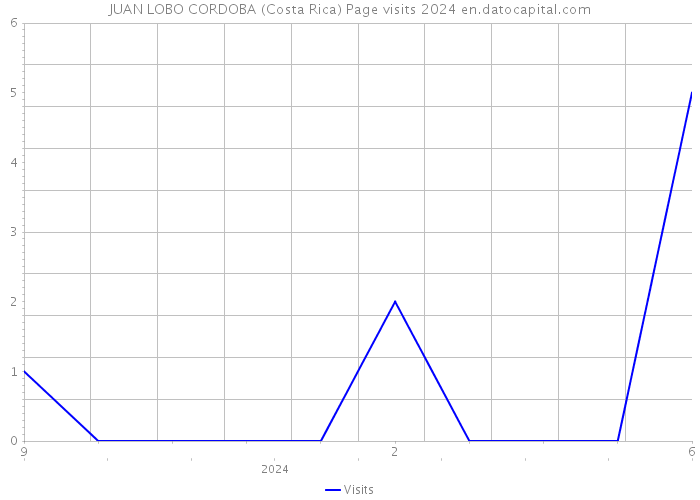 JUAN LOBO CORDOBA (Costa Rica) Page visits 2024 