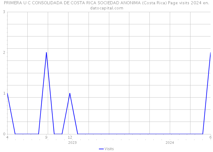 PRIMERA U C CONSOLIDADA DE COSTA RICA SOCIEDAD ANONIMA (Costa Rica) Page visits 2024 