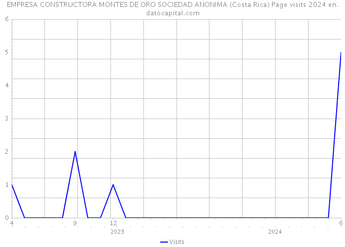 EMPRESA CONSTRUCTORA MONTES DE ORO SOCIEDAD ANONIMA (Costa Rica) Page visits 2024 