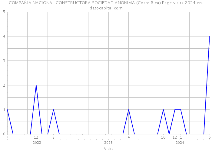COMPAŃIA NACIONAL CONSTRUCTORA SOCIEDAD ANONIMA (Costa Rica) Page visits 2024 