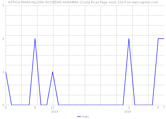 ASTICA MARAVILLOSA SOCIEDAD ANONIMA (Costa Rica) Page visits 2024 